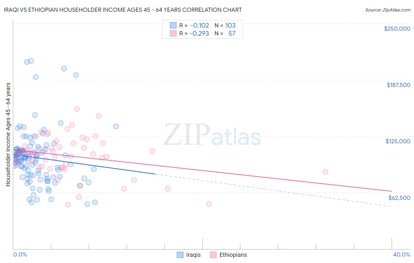 Iraqi vs Ethiopian Householder Income Ages 45 - 64 years