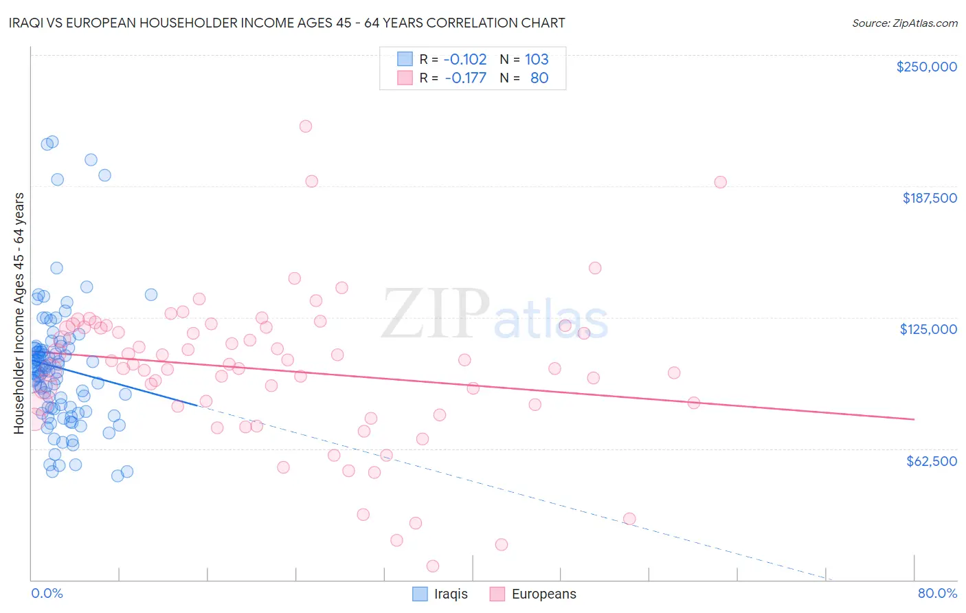 Iraqi vs European Householder Income Ages 45 - 64 years