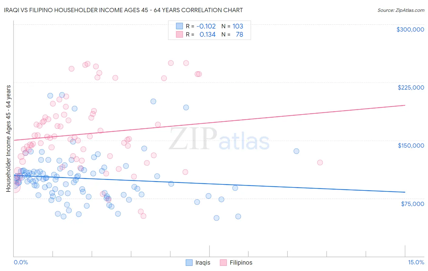 Iraqi vs Filipino Householder Income Ages 45 - 64 years