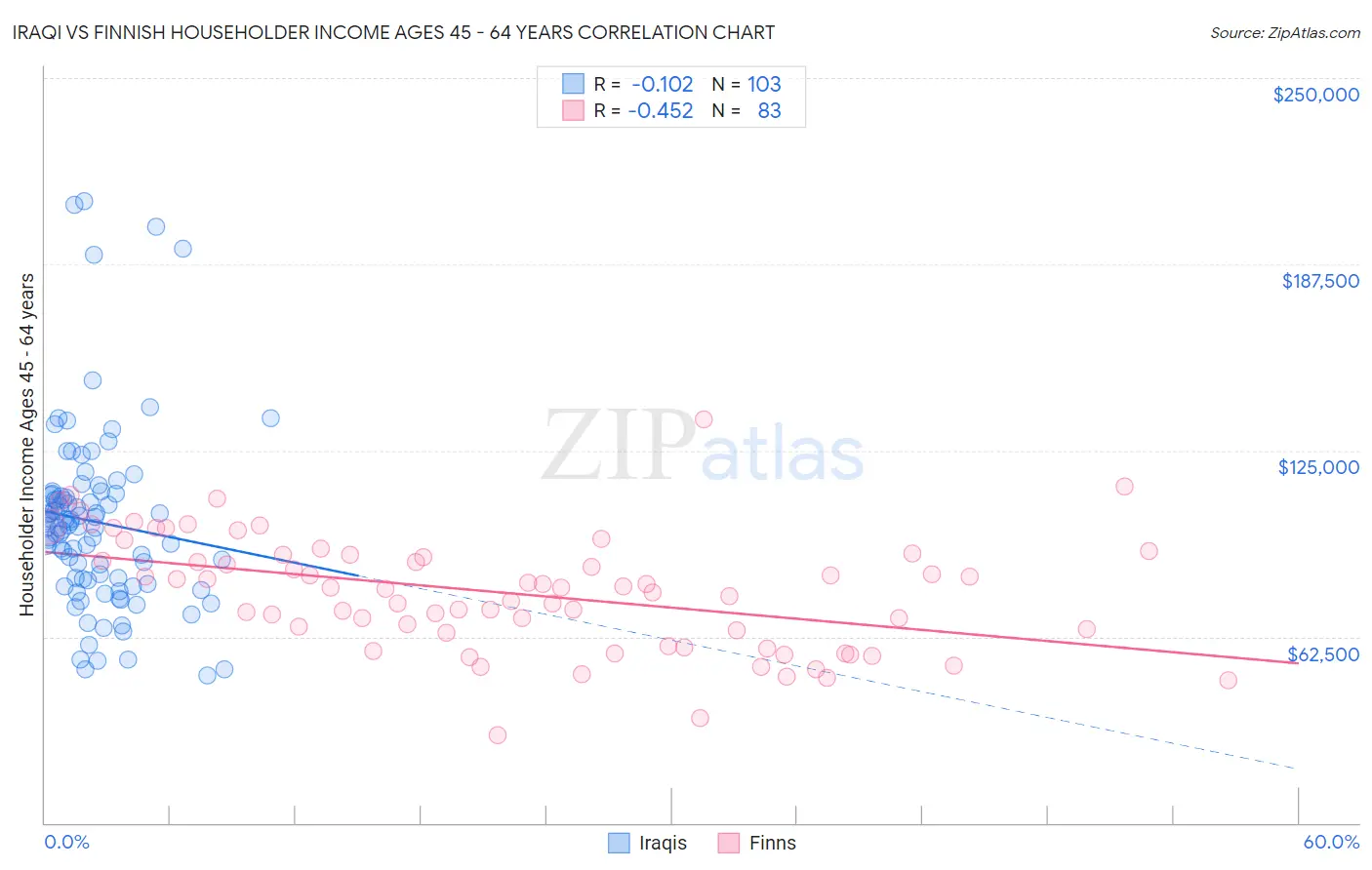 Iraqi vs Finnish Householder Income Ages 45 - 64 years