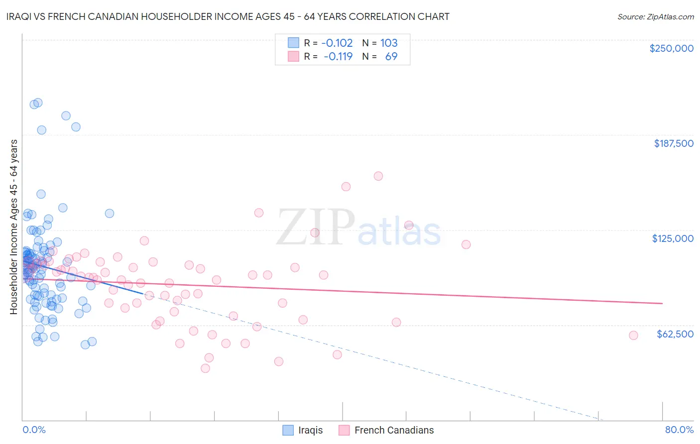 Iraqi vs French Canadian Householder Income Ages 45 - 64 years