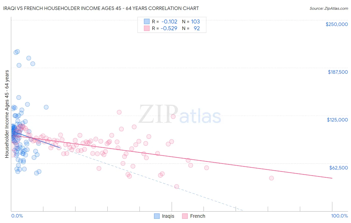 Iraqi vs French Householder Income Ages 45 - 64 years