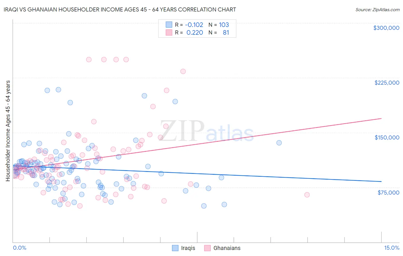 Iraqi vs Ghanaian Householder Income Ages 45 - 64 years