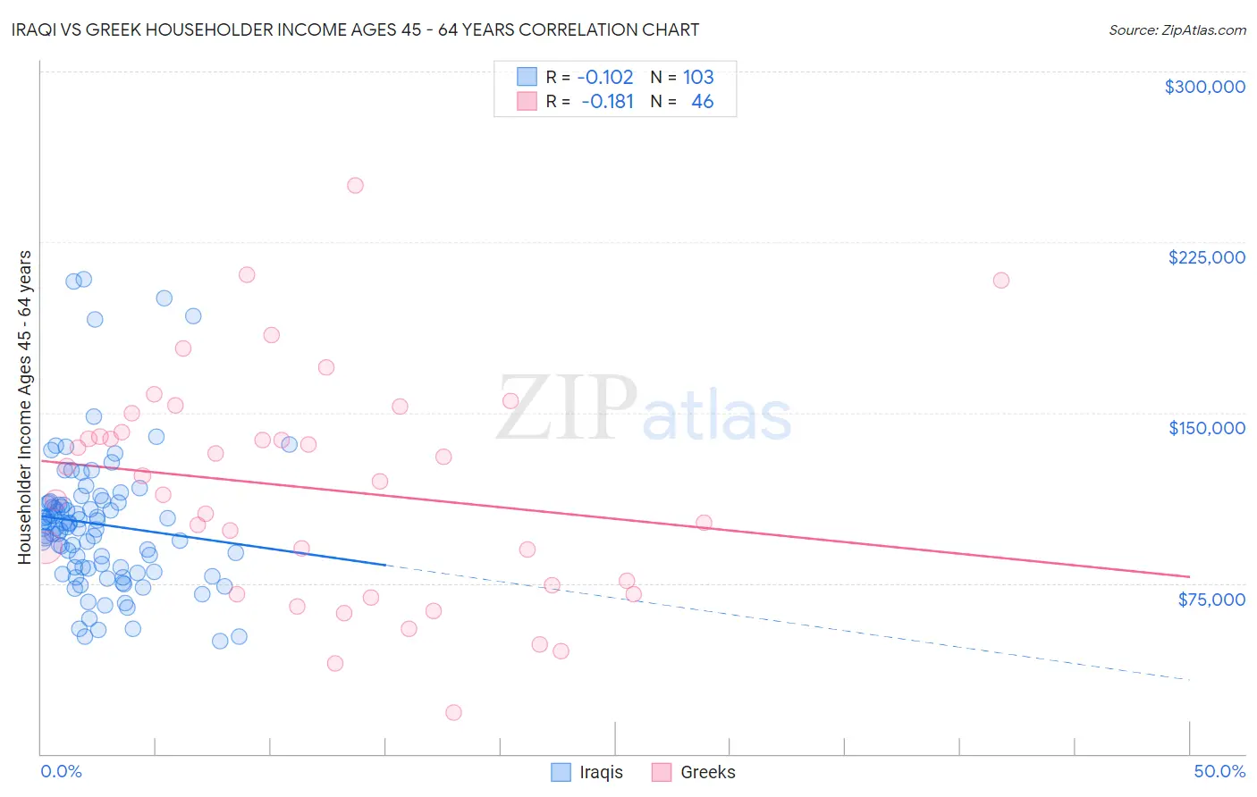 Iraqi vs Greek Householder Income Ages 45 - 64 years