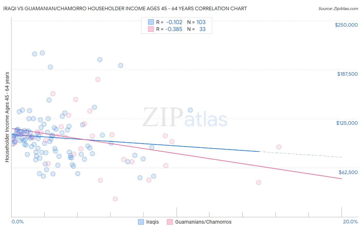 Iraqi vs Guamanian/Chamorro Householder Income Ages 45 - 64 years