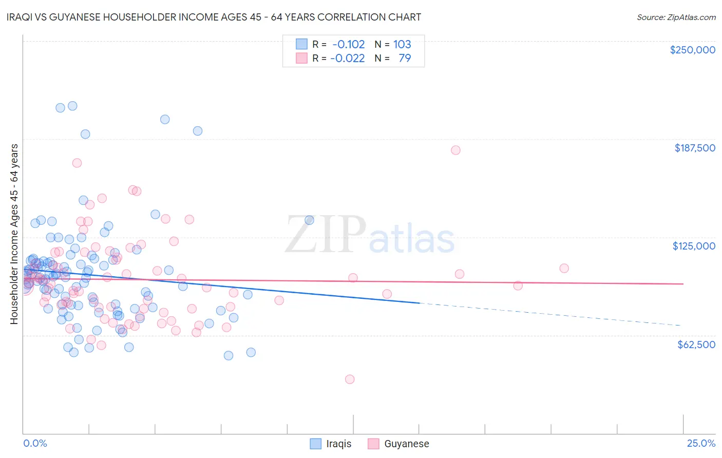 Iraqi vs Guyanese Householder Income Ages 45 - 64 years