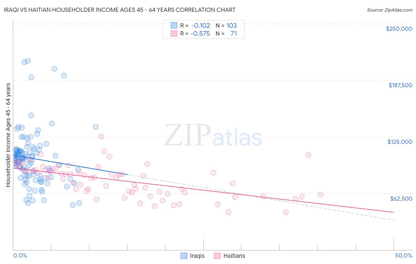 Iraqi vs Haitian Householder Income Ages 45 - 64 years