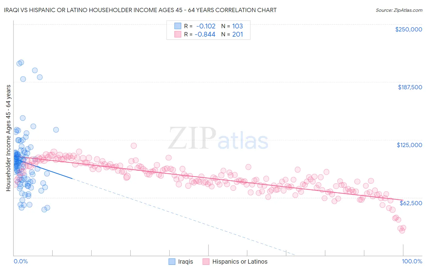 Iraqi vs Hispanic or Latino Householder Income Ages 45 - 64 years