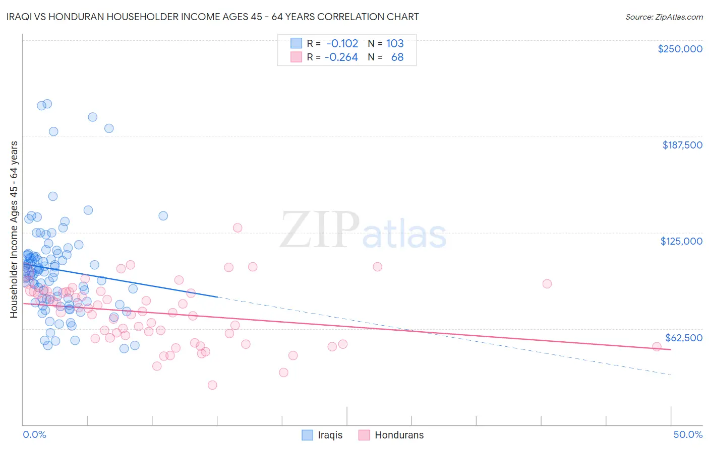 Iraqi vs Honduran Householder Income Ages 45 - 64 years