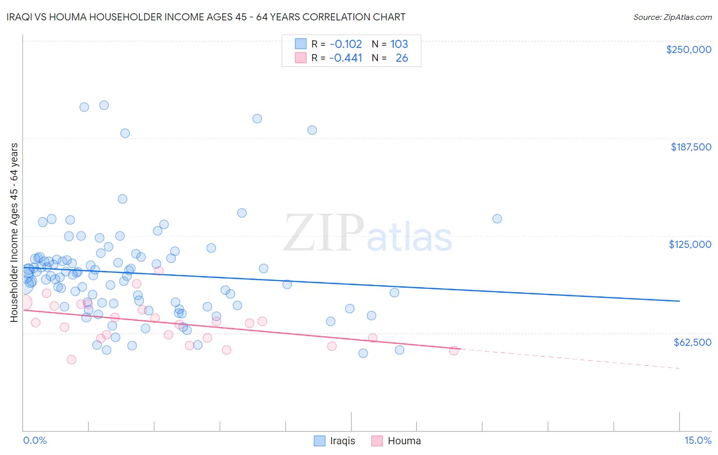 Iraqi vs Houma Householder Income Ages 45 - 64 years