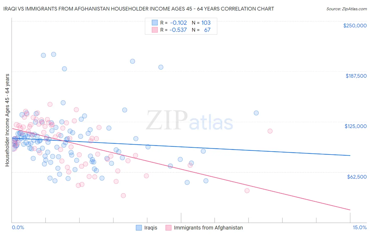 Iraqi vs Immigrants from Afghanistan Householder Income Ages 45 - 64 years