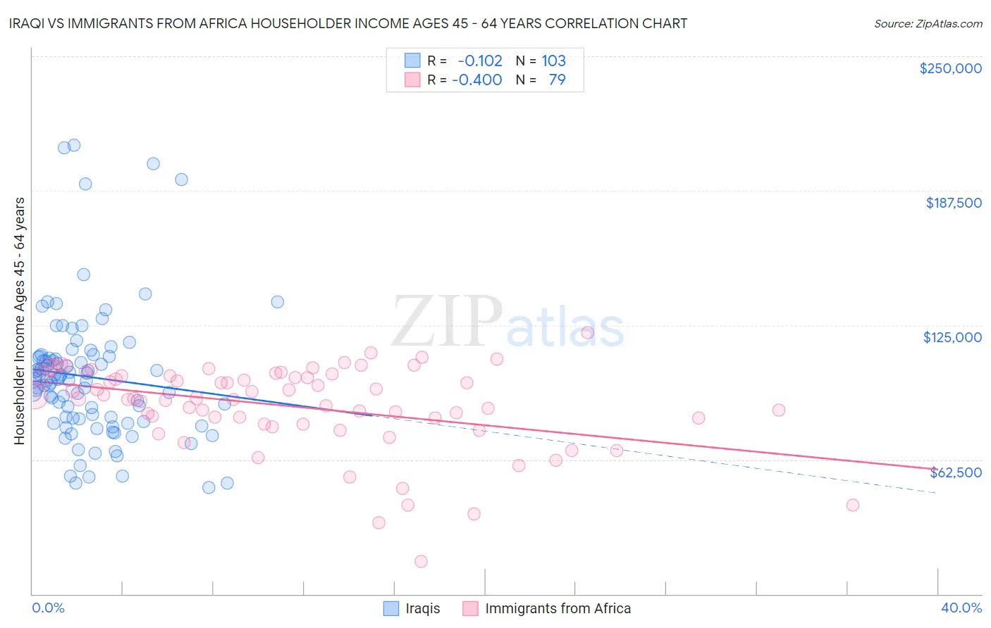 Iraqi vs Immigrants from Africa Householder Income Ages 45 - 64 years