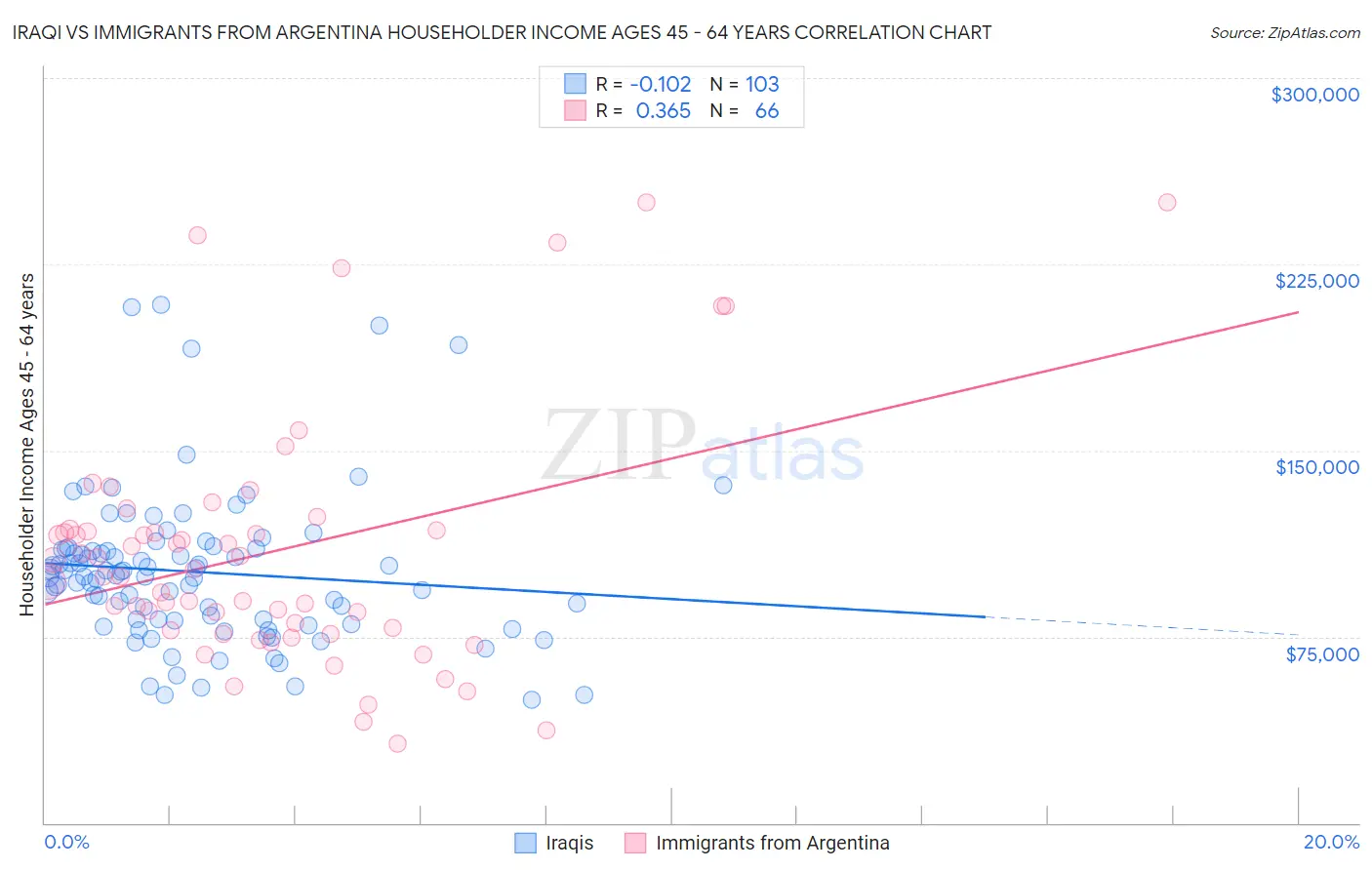 Iraqi vs Immigrants from Argentina Householder Income Ages 45 - 64 years