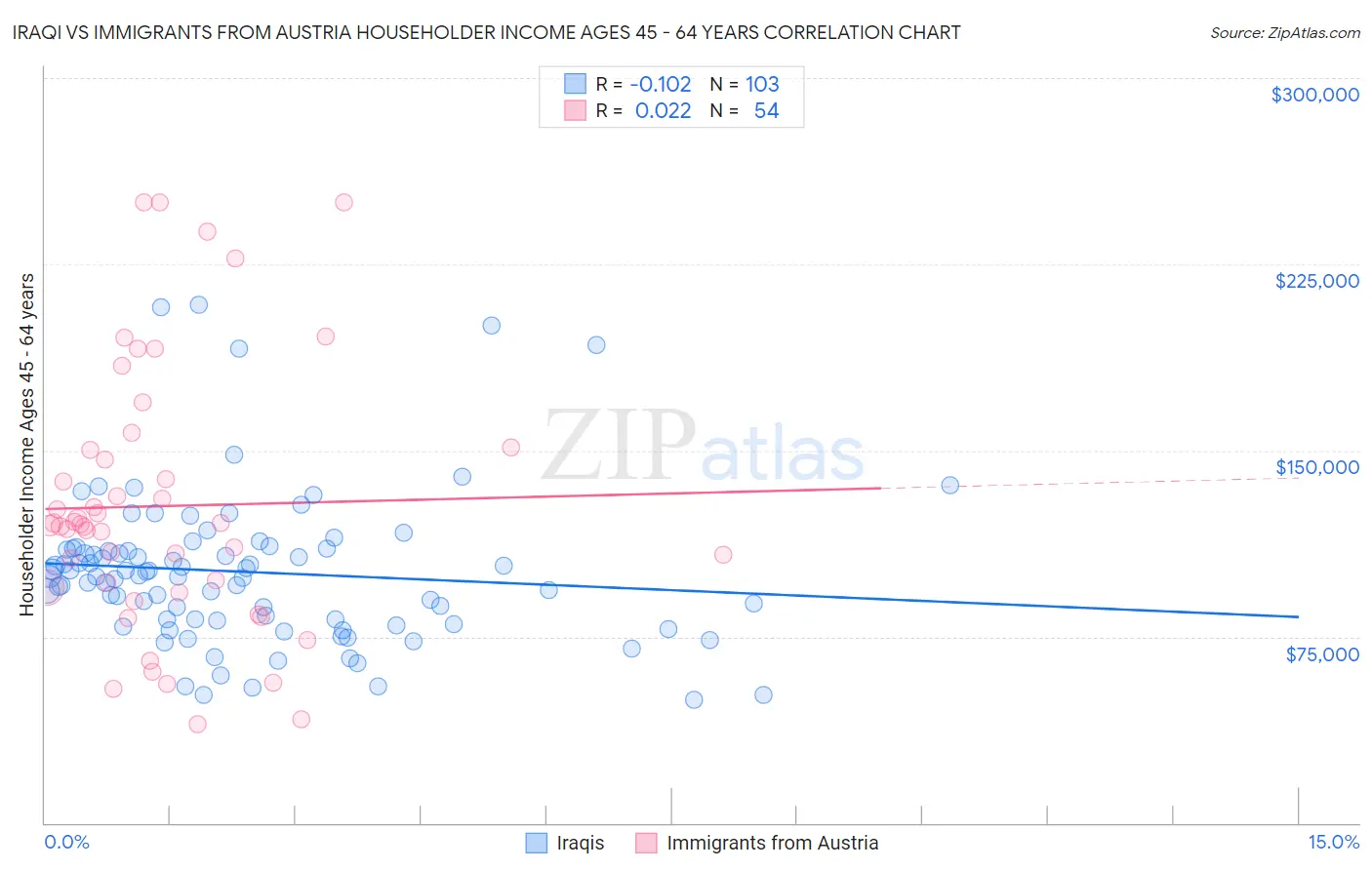 Iraqi vs Immigrants from Austria Householder Income Ages 45 - 64 years