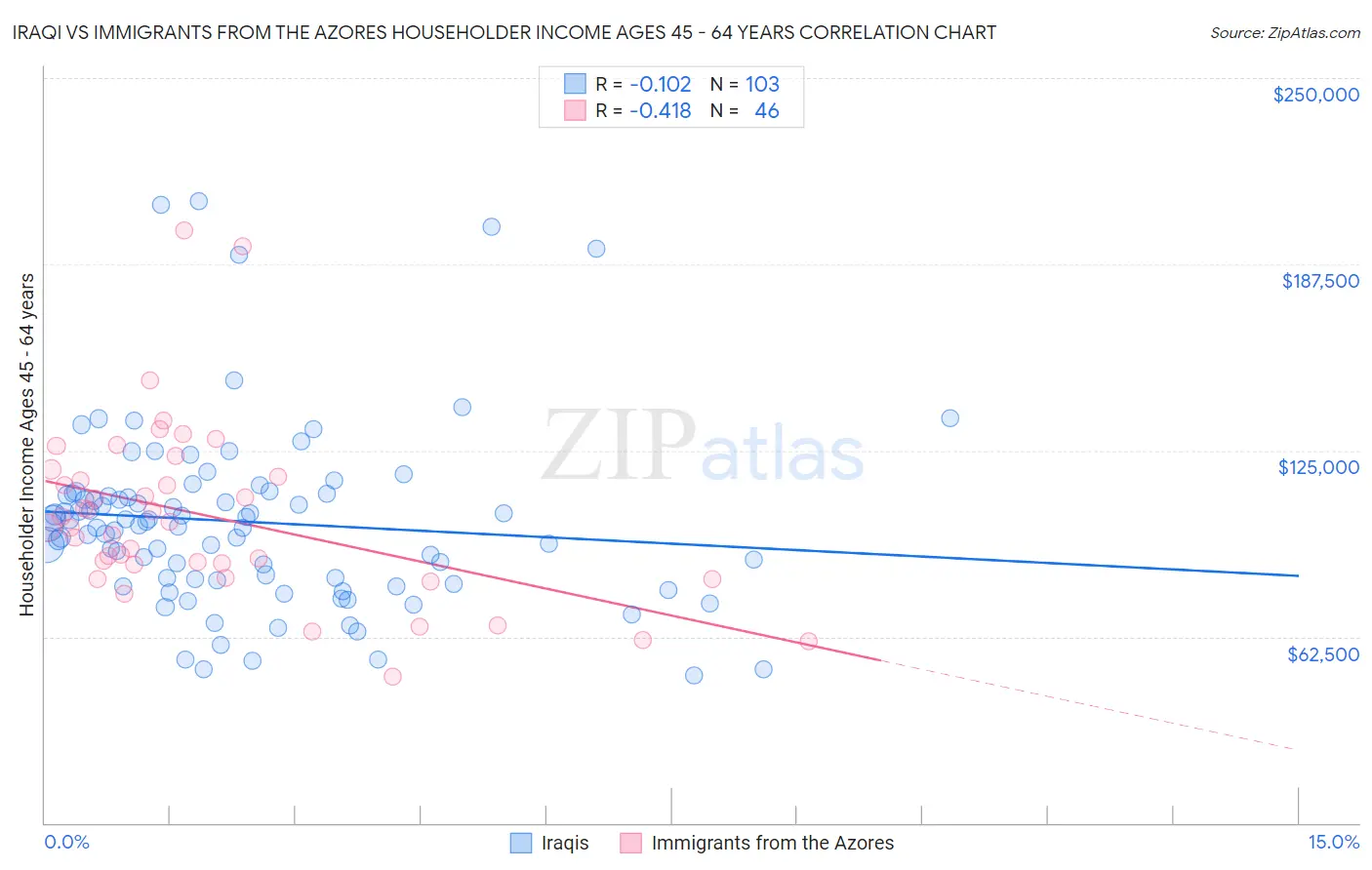 Iraqi vs Immigrants from the Azores Householder Income Ages 45 - 64 years