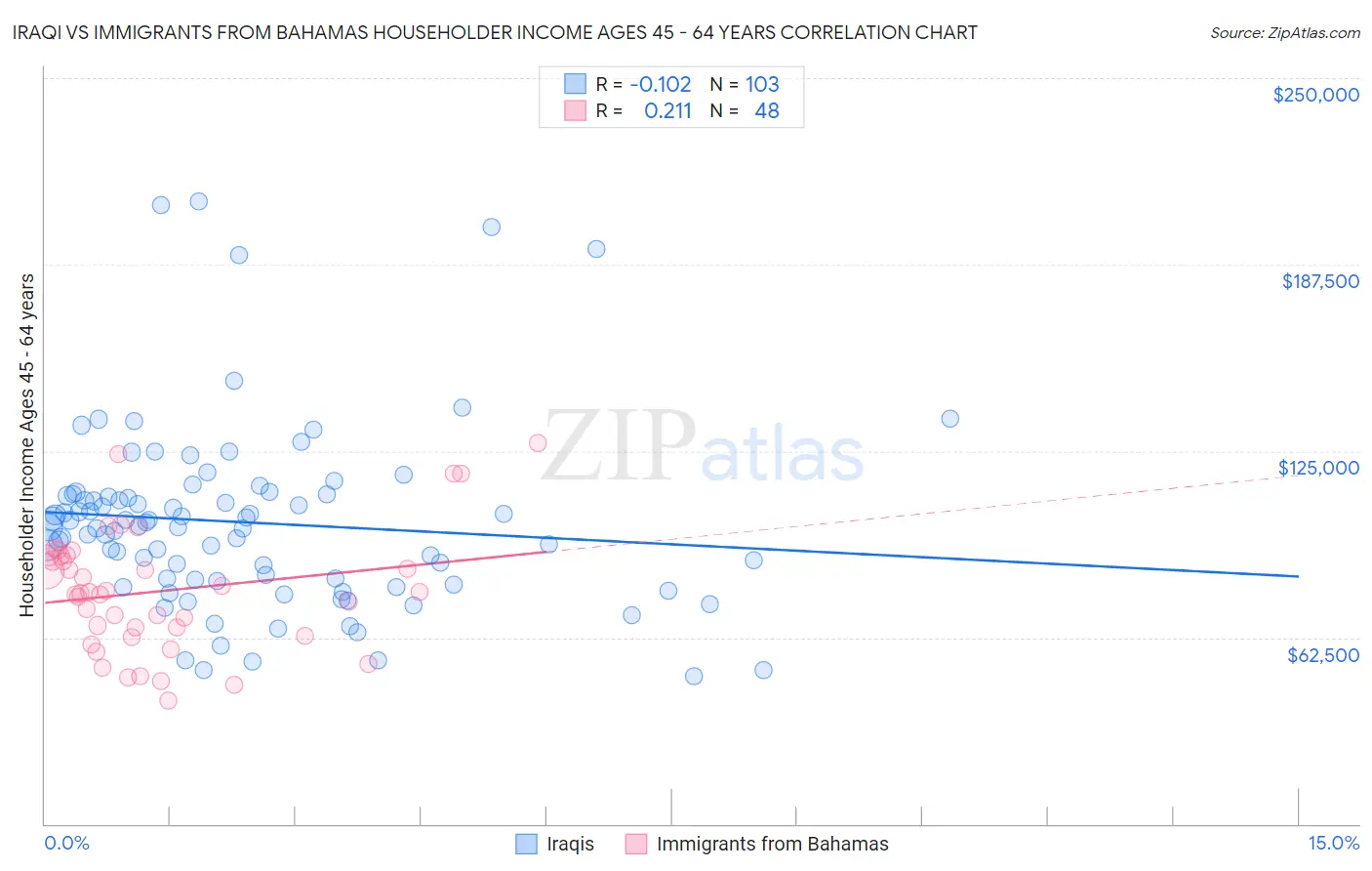 Iraqi vs Immigrants from Bahamas Householder Income Ages 45 - 64 years