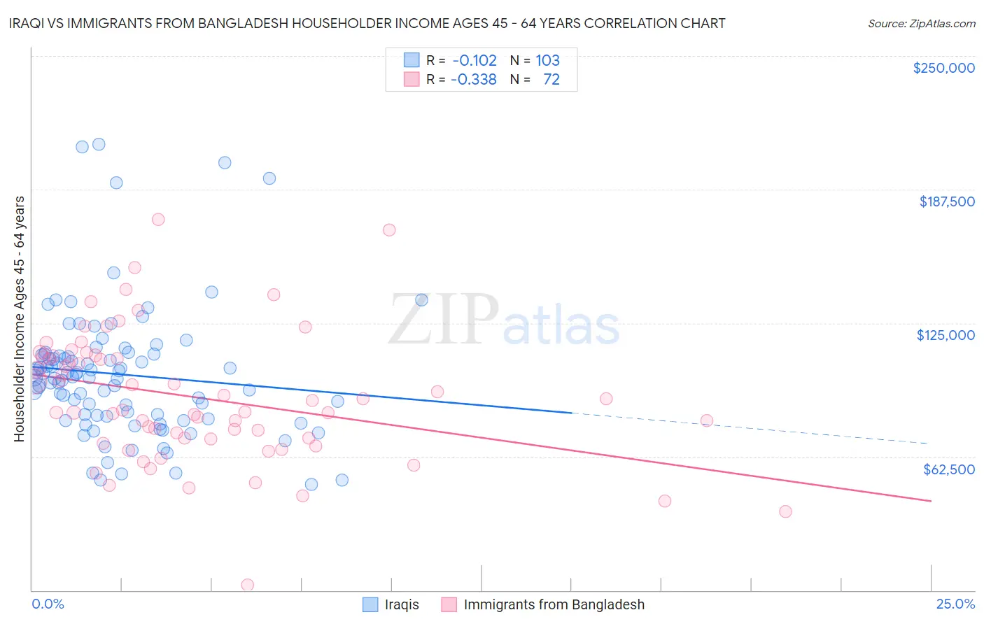 Iraqi vs Immigrants from Bangladesh Householder Income Ages 45 - 64 years