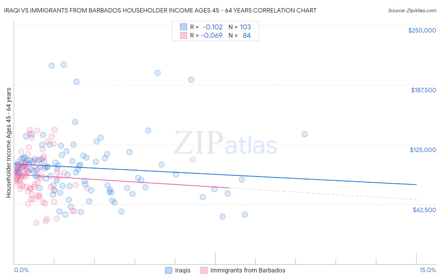 Iraqi vs Immigrants from Barbados Householder Income Ages 45 - 64 years