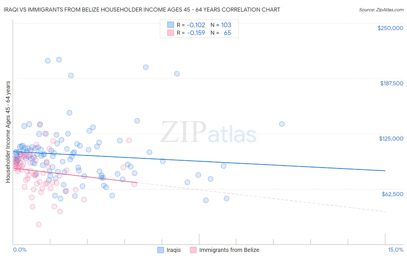 Iraqi vs Immigrants from Belize Householder Income Ages 45 - 64 years