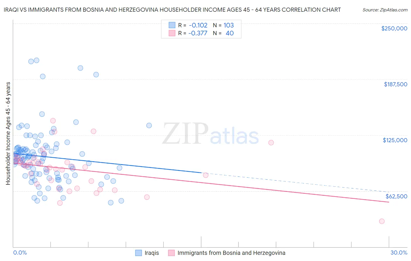 Iraqi vs Immigrants from Bosnia and Herzegovina Householder Income Ages 45 - 64 years