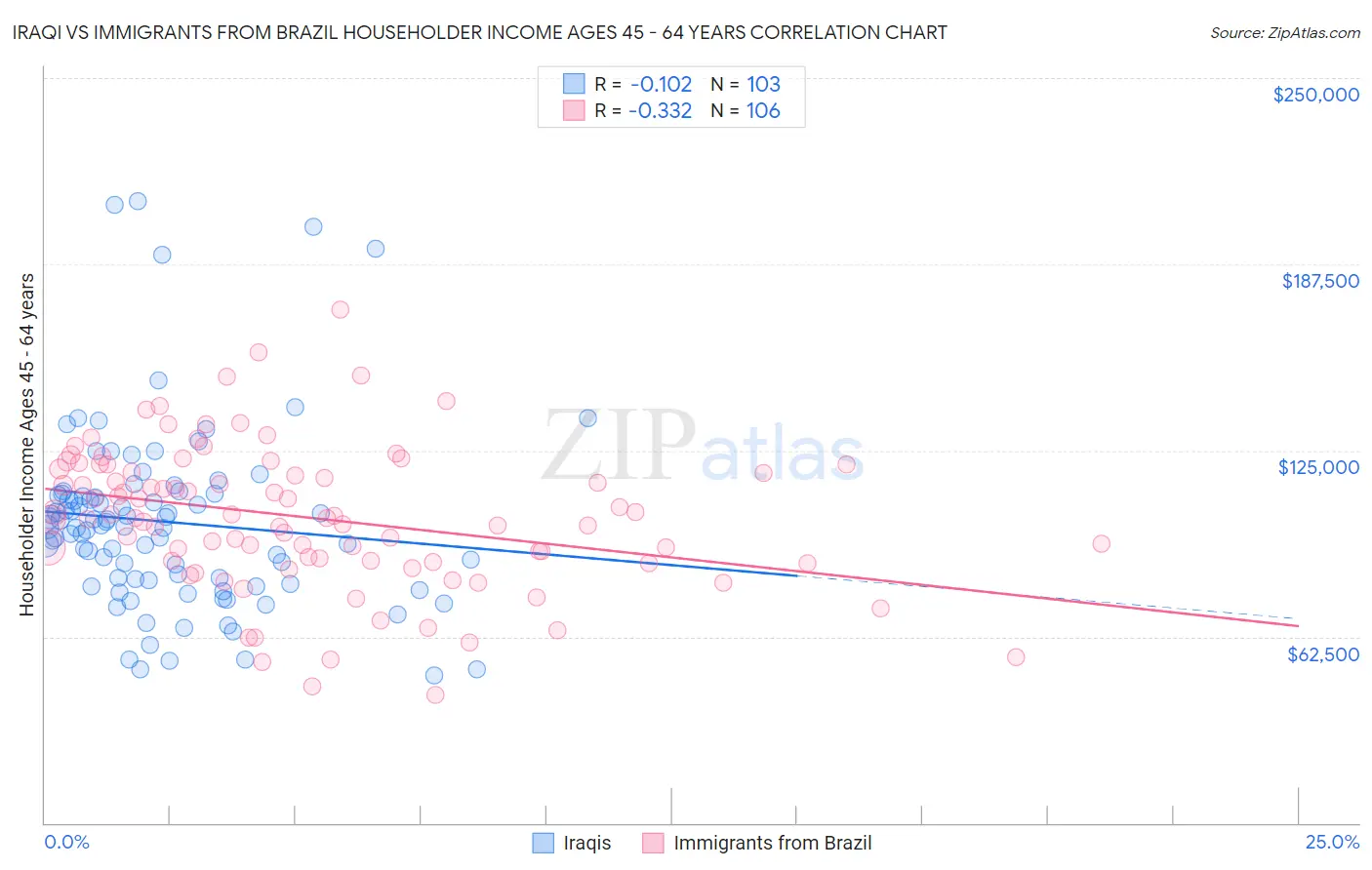 Iraqi vs Immigrants from Brazil Householder Income Ages 45 - 64 years