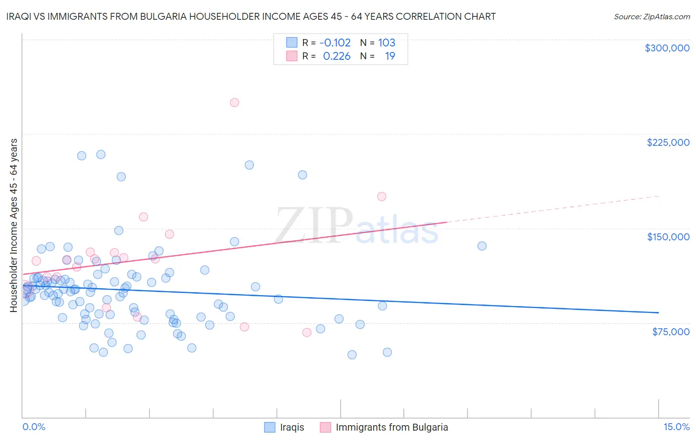 Iraqi vs Immigrants from Bulgaria Householder Income Ages 45 - 64 years