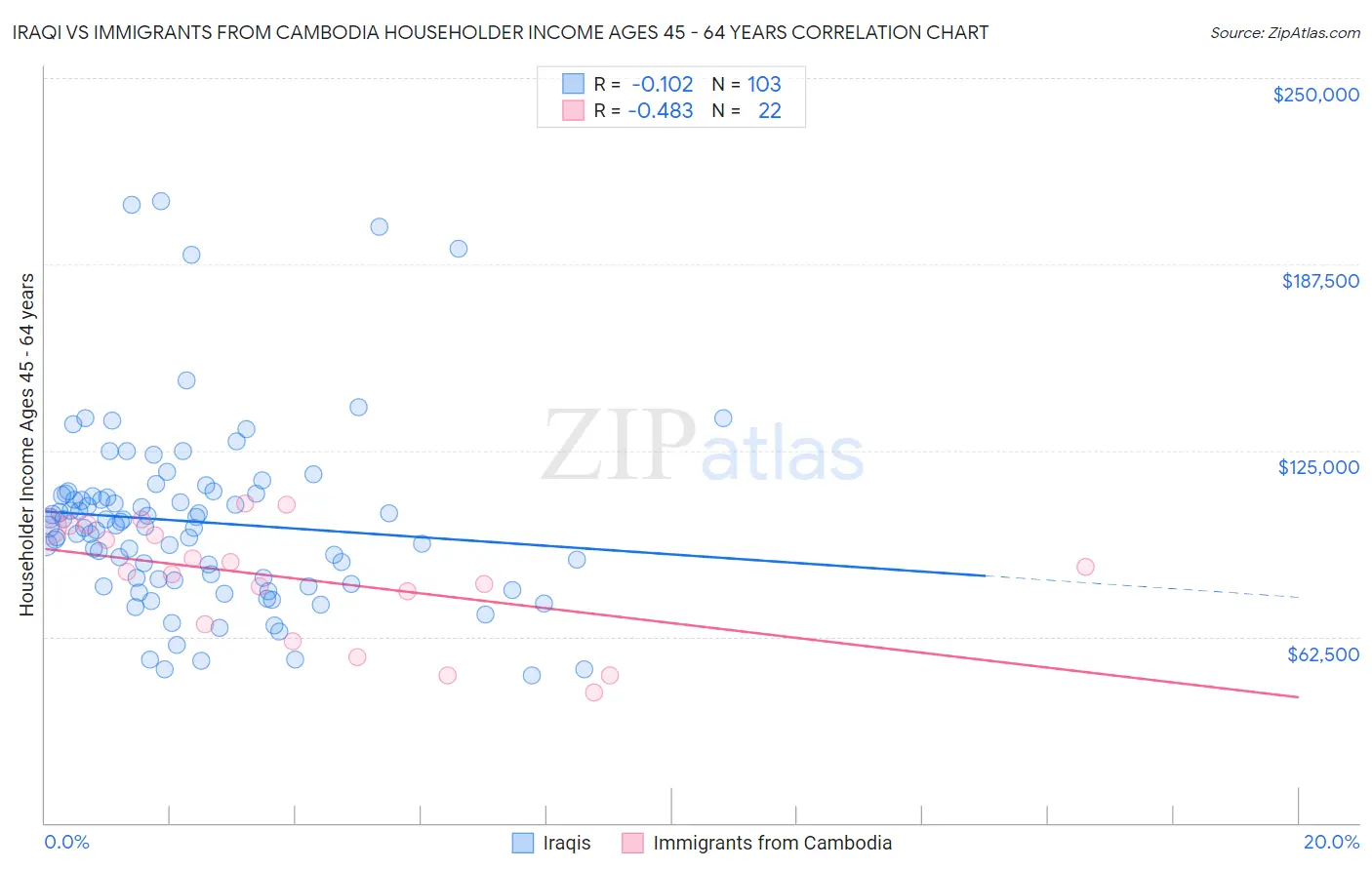 Iraqi vs Immigrants from Cambodia Householder Income Ages 45 - 64 years