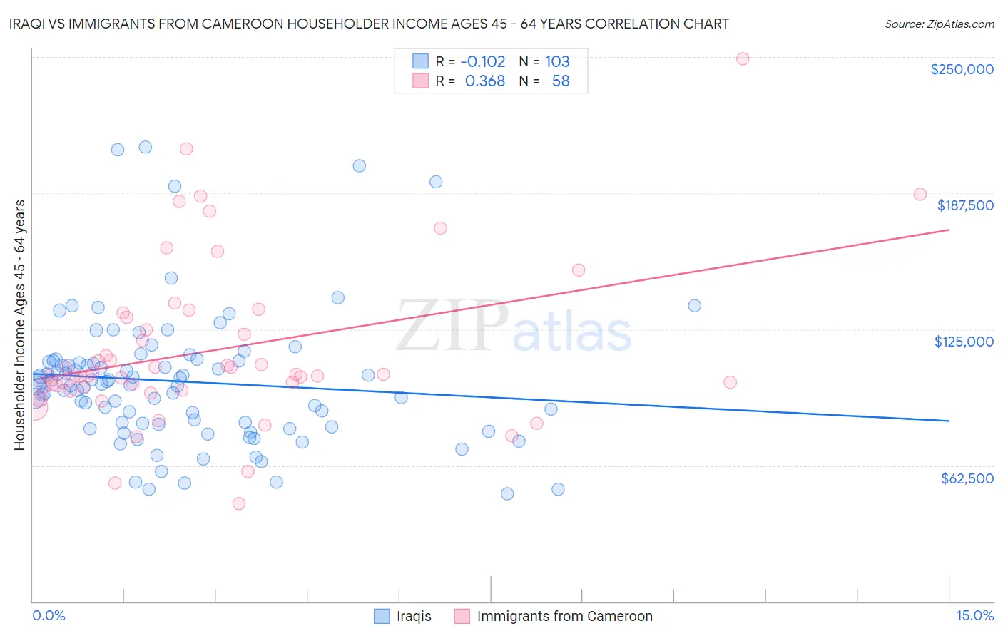 Iraqi vs Immigrants from Cameroon Householder Income Ages 45 - 64 years