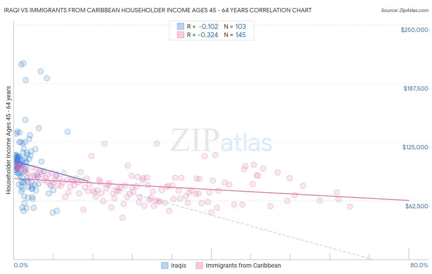 Iraqi vs Immigrants from Caribbean Householder Income Ages 45 - 64 years