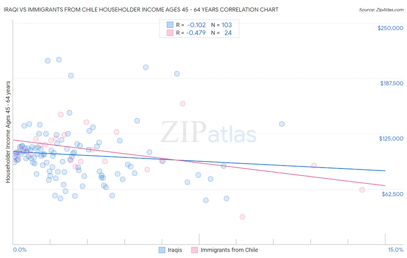 Iraqi vs Immigrants from Chile Householder Income Ages 45 - 64 years