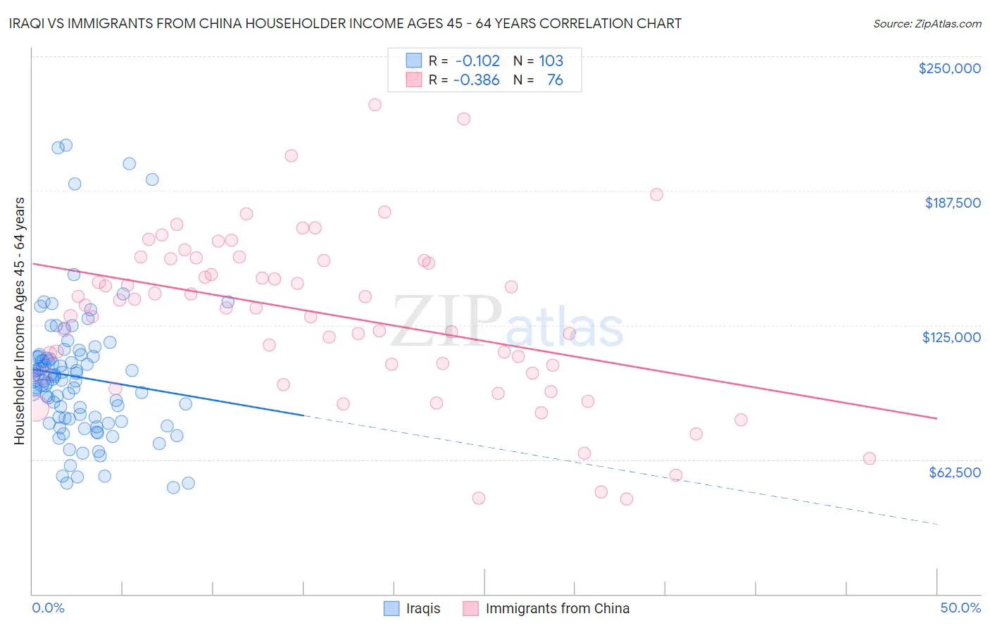 Iraqi vs Immigrants from China Householder Income Ages 45 - 64 years