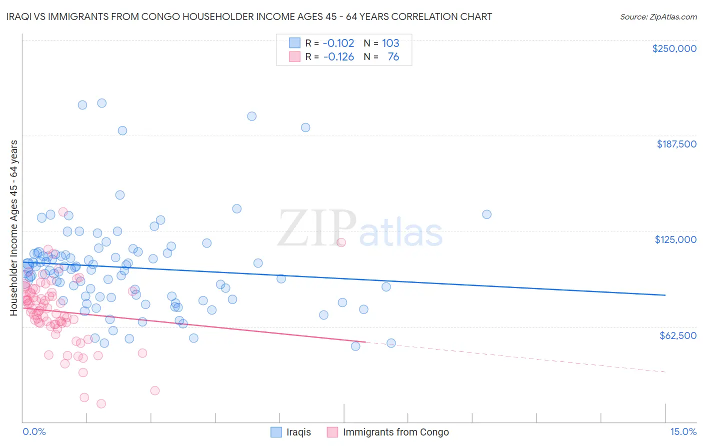 Iraqi vs Immigrants from Congo Householder Income Ages 45 - 64 years