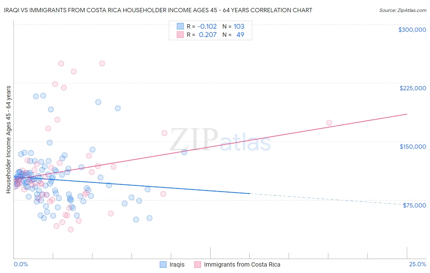 Iraqi vs Immigrants from Costa Rica Householder Income Ages 45 - 64 years