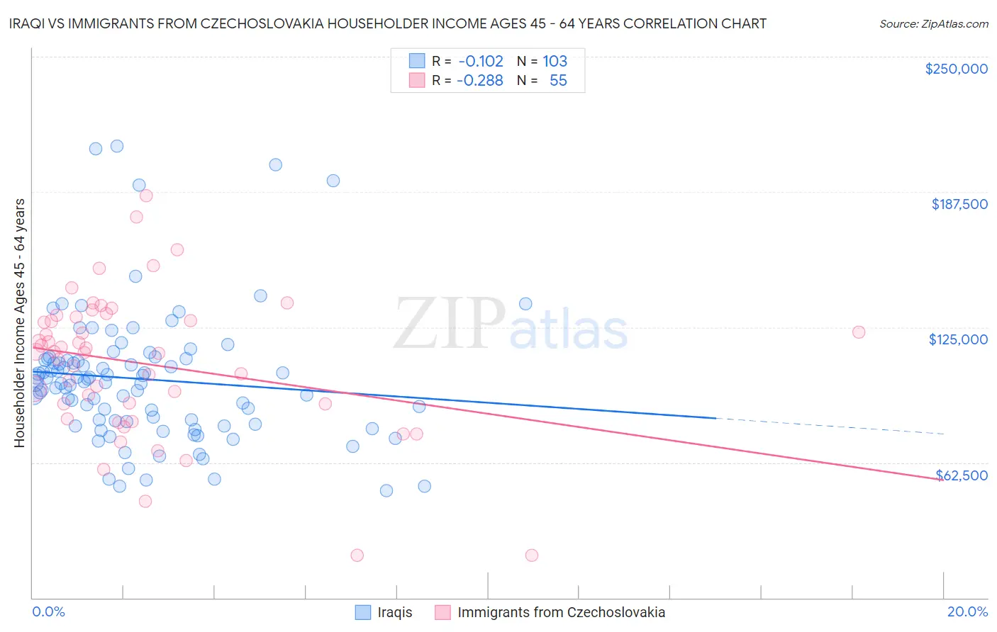 Iraqi vs Immigrants from Czechoslovakia Householder Income Ages 45 - 64 years