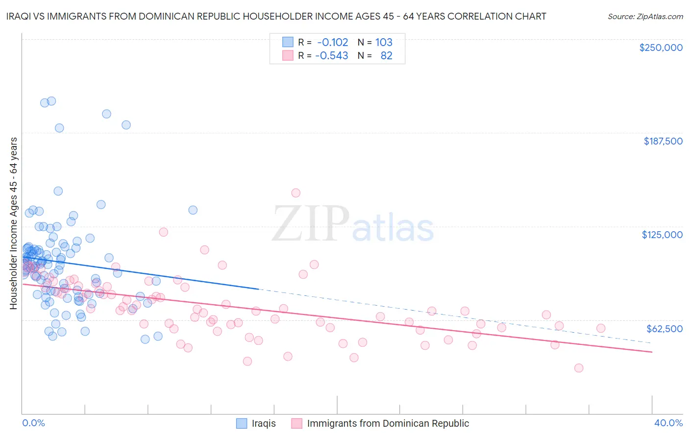 Iraqi vs Immigrants from Dominican Republic Householder Income Ages 45 - 64 years