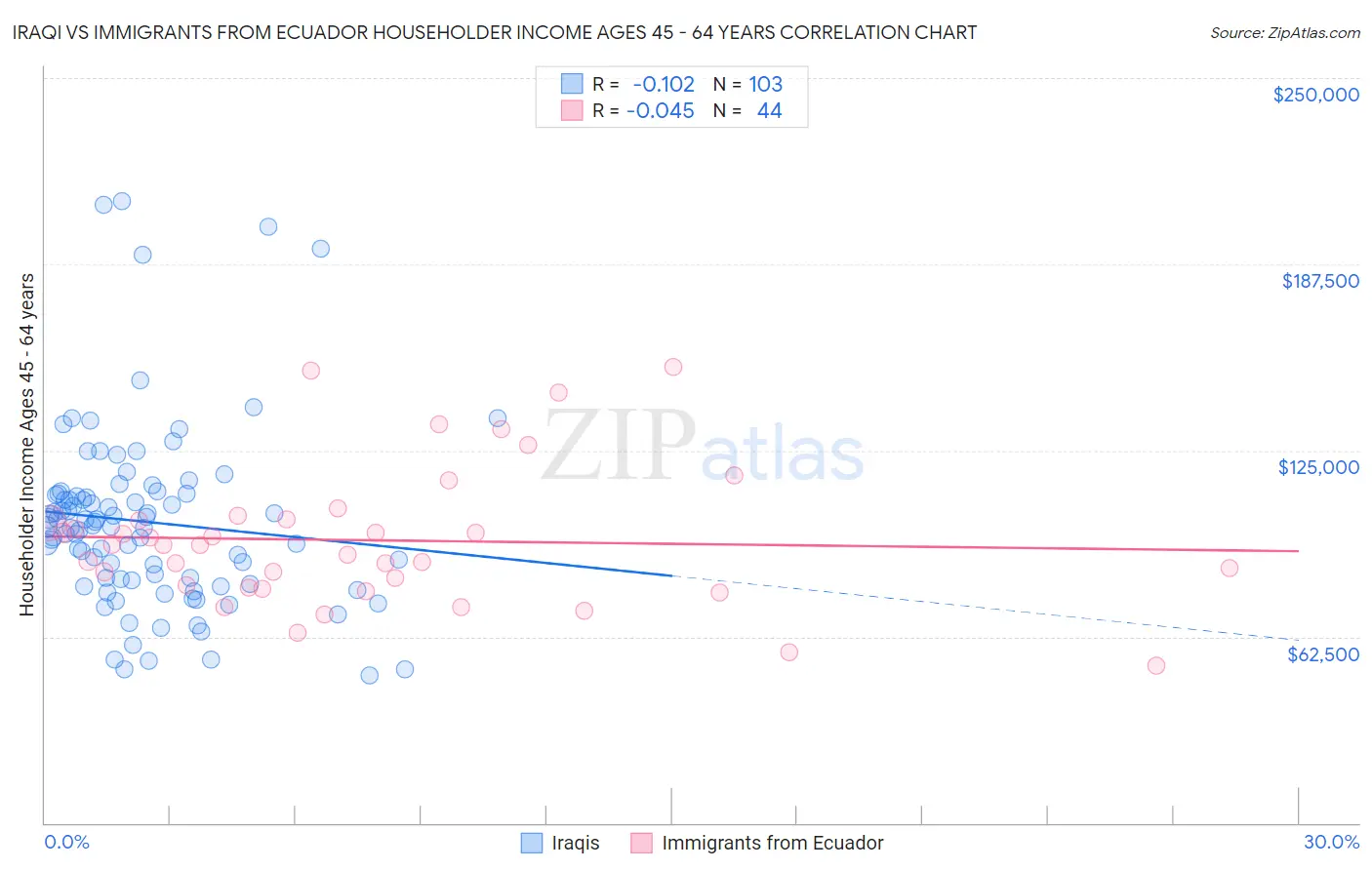 Iraqi vs Immigrants from Ecuador Householder Income Ages 45 - 64 years