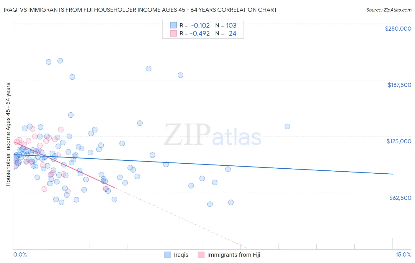 Iraqi vs Immigrants from Fiji Householder Income Ages 45 - 64 years