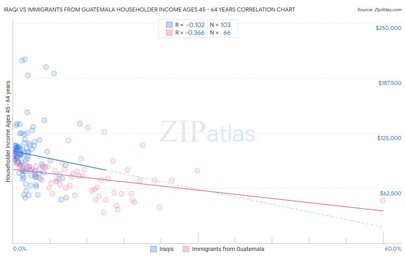 Iraqi vs Immigrants from Guatemala Householder Income Ages 45 - 64 years