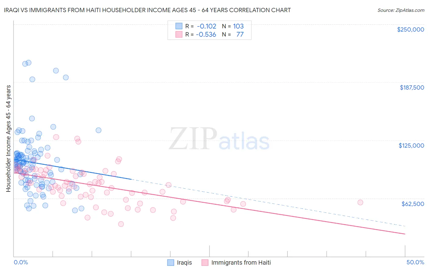 Iraqi vs Immigrants from Haiti Householder Income Ages 45 - 64 years