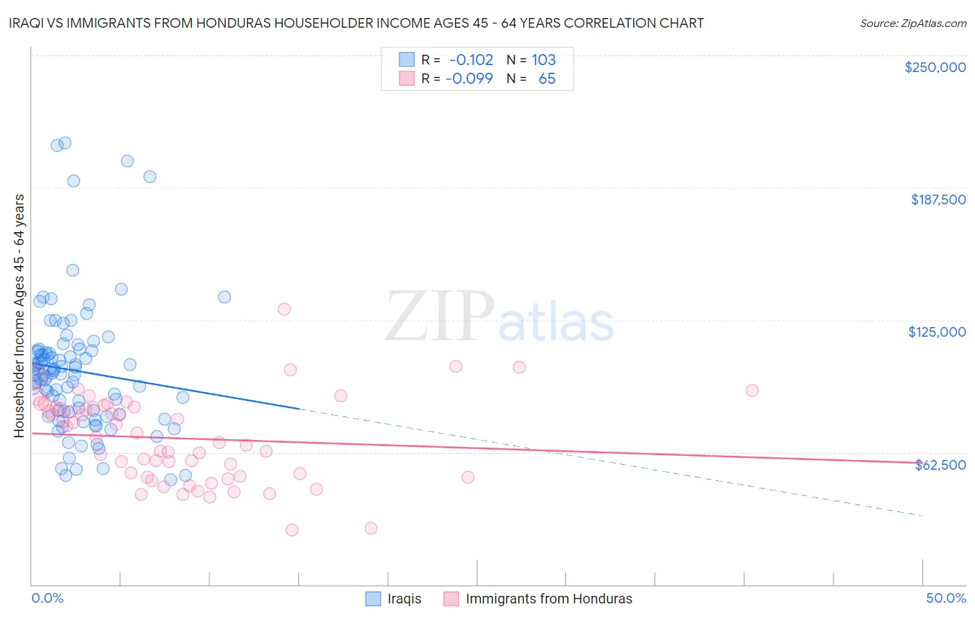 Iraqi vs Immigrants from Honduras Householder Income Ages 45 - 64 years