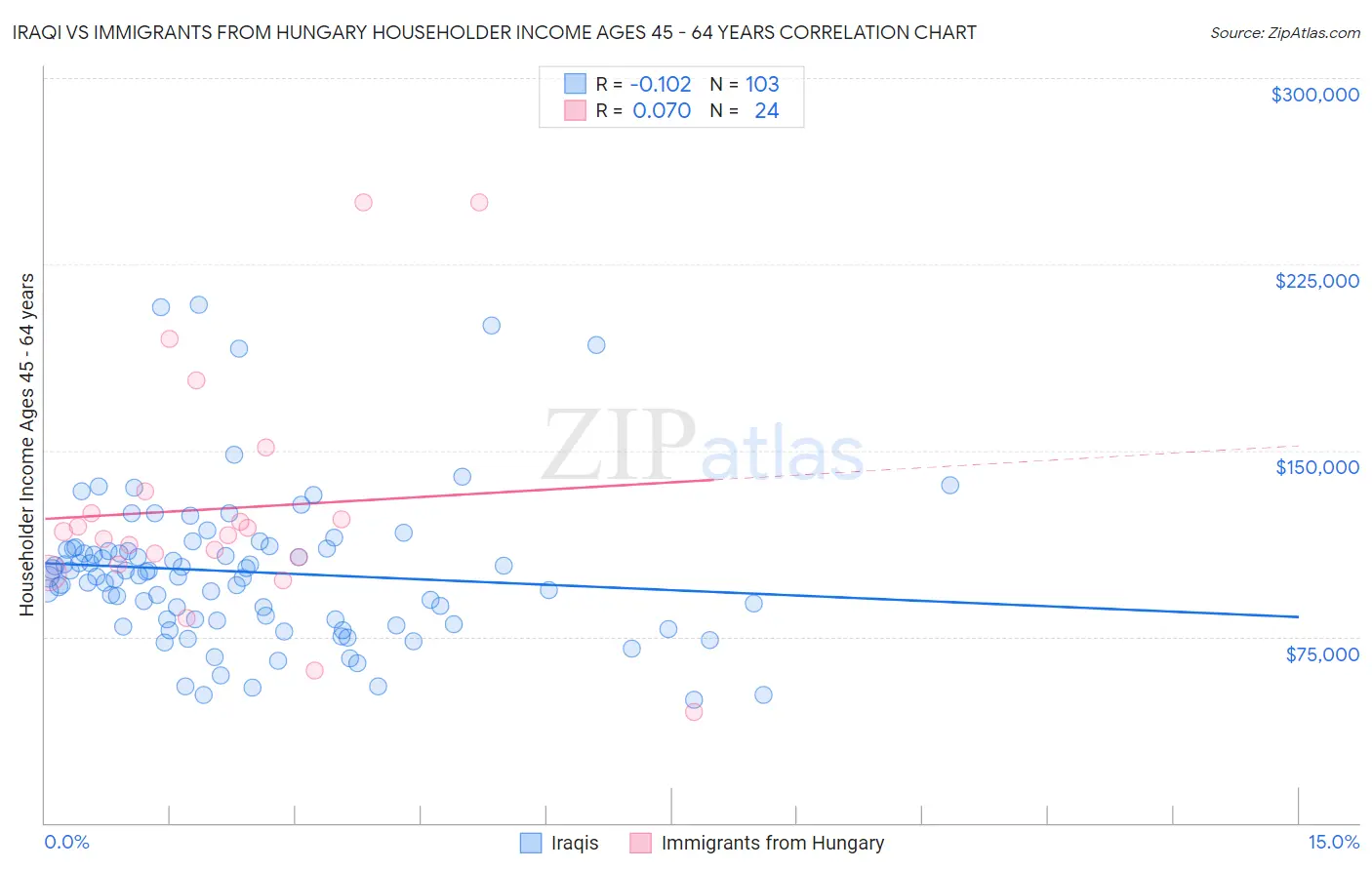 Iraqi vs Immigrants from Hungary Householder Income Ages 45 - 64 years