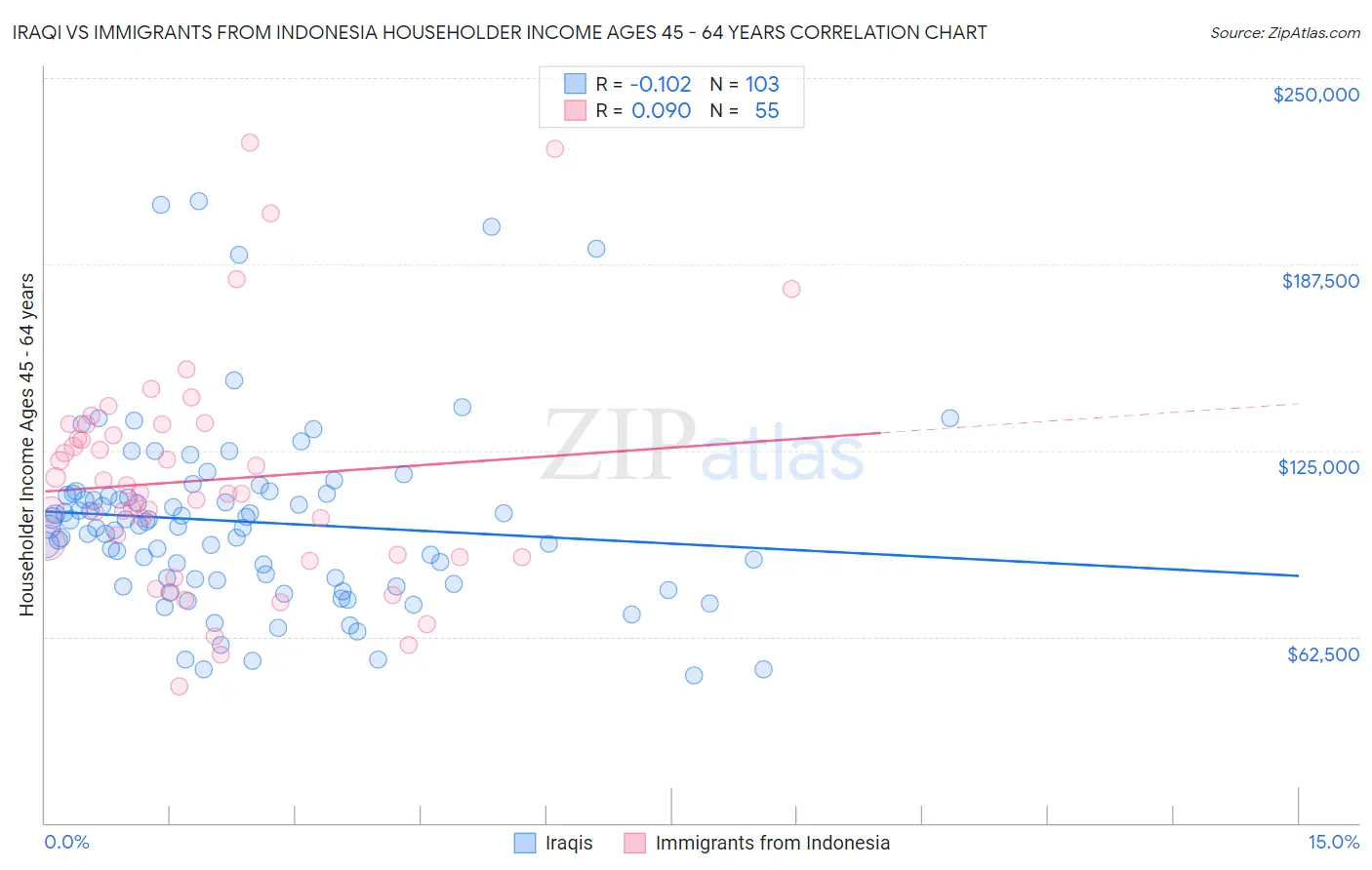 Iraqi vs Immigrants from Indonesia Householder Income Ages 45 - 64 years