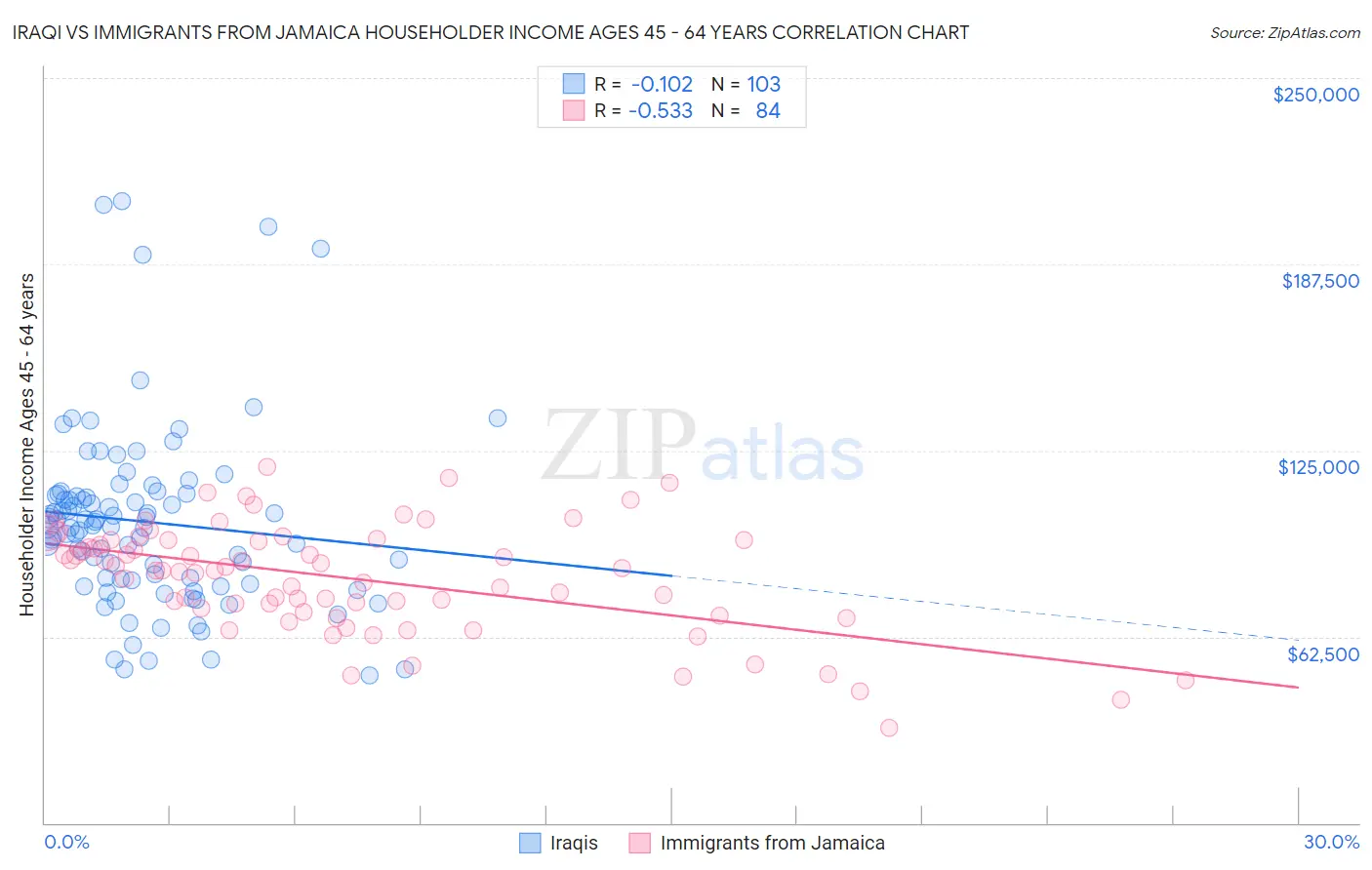 Iraqi vs Immigrants from Jamaica Householder Income Ages 45 - 64 years