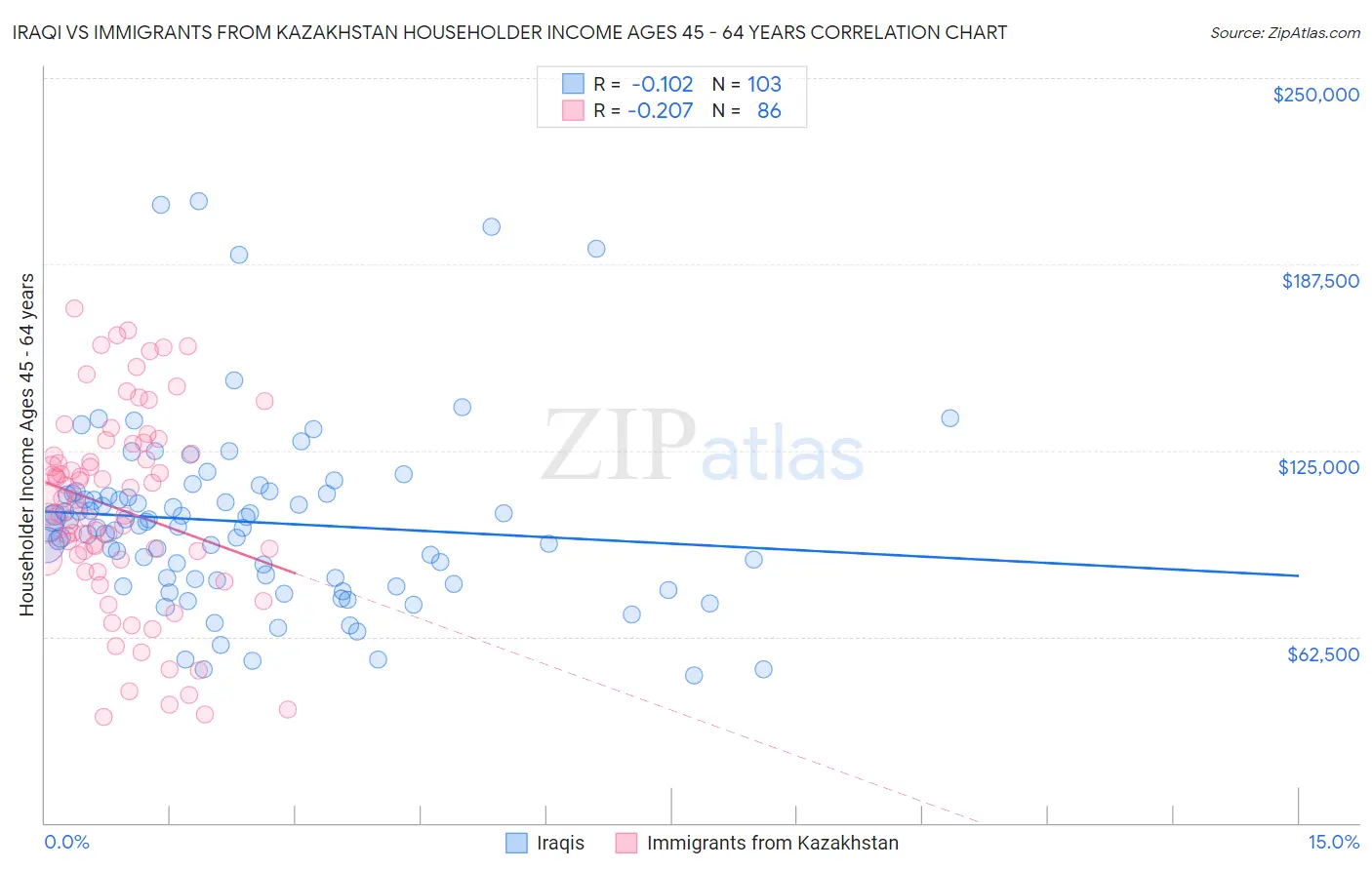 Iraqi vs Immigrants from Kazakhstan Householder Income Ages 45 - 64 years