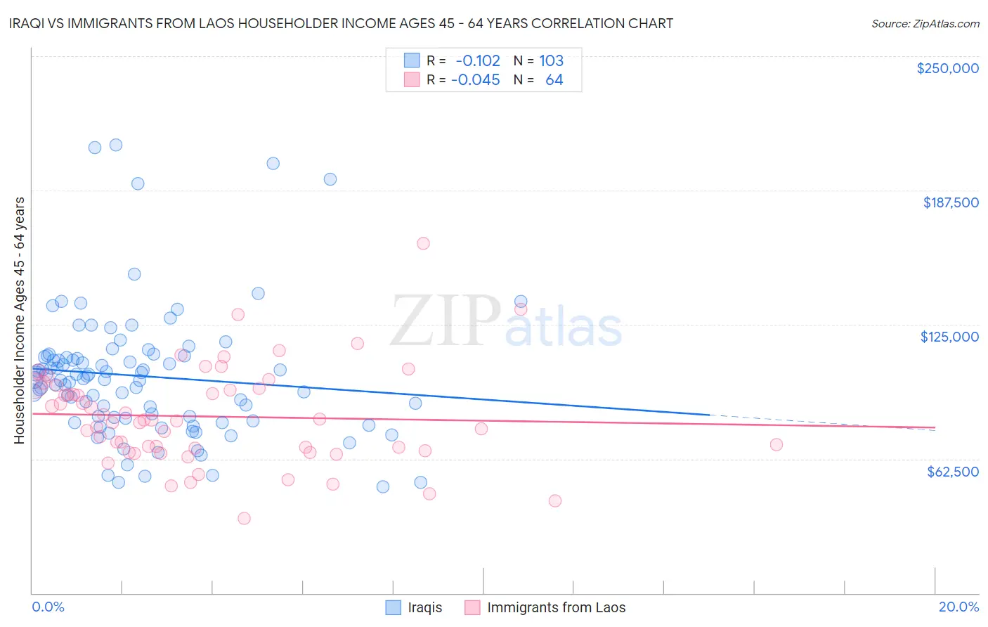 Iraqi vs Immigrants from Laos Householder Income Ages 45 - 64 years