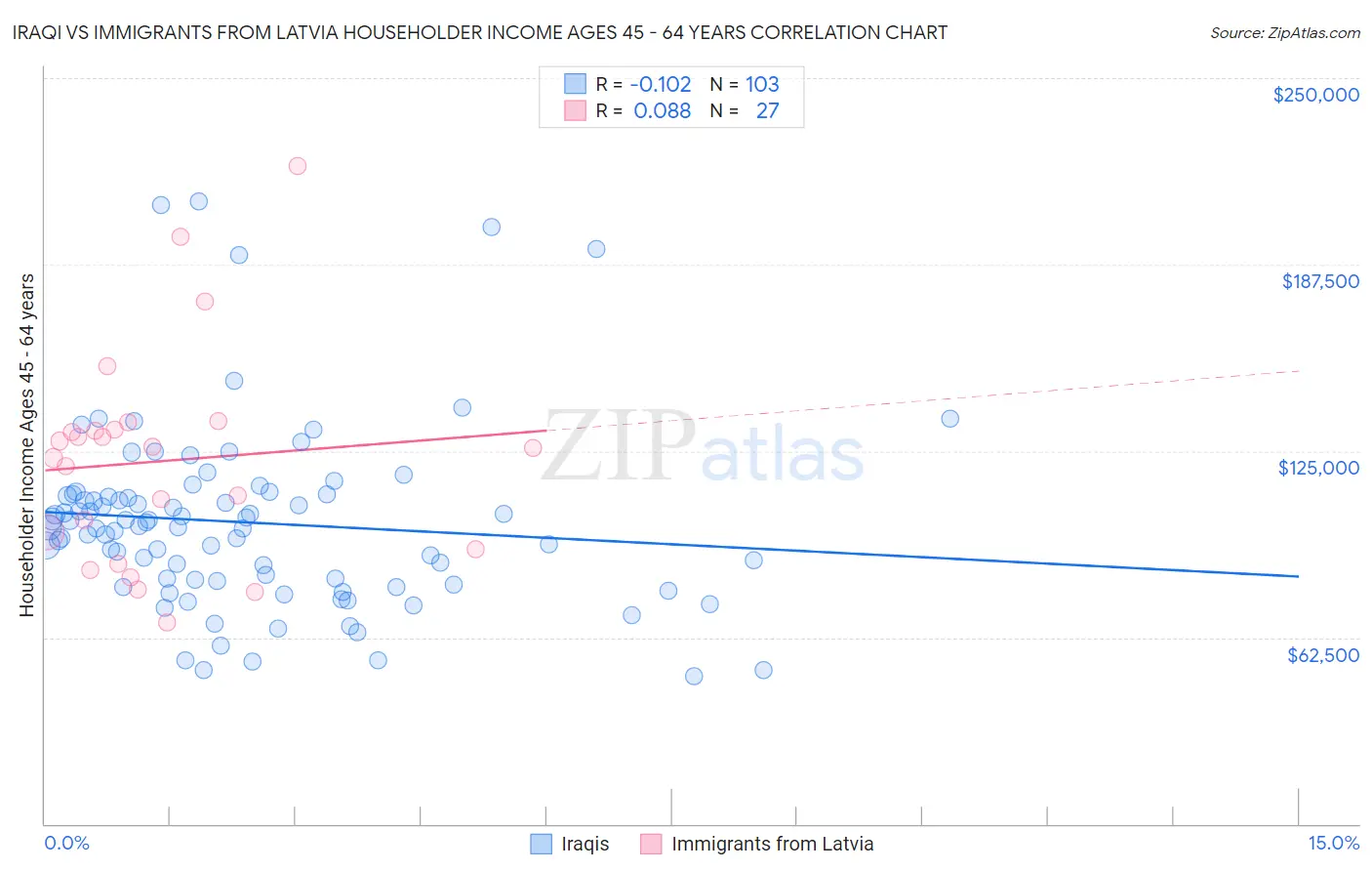 Iraqi vs Immigrants from Latvia Householder Income Ages 45 - 64 years