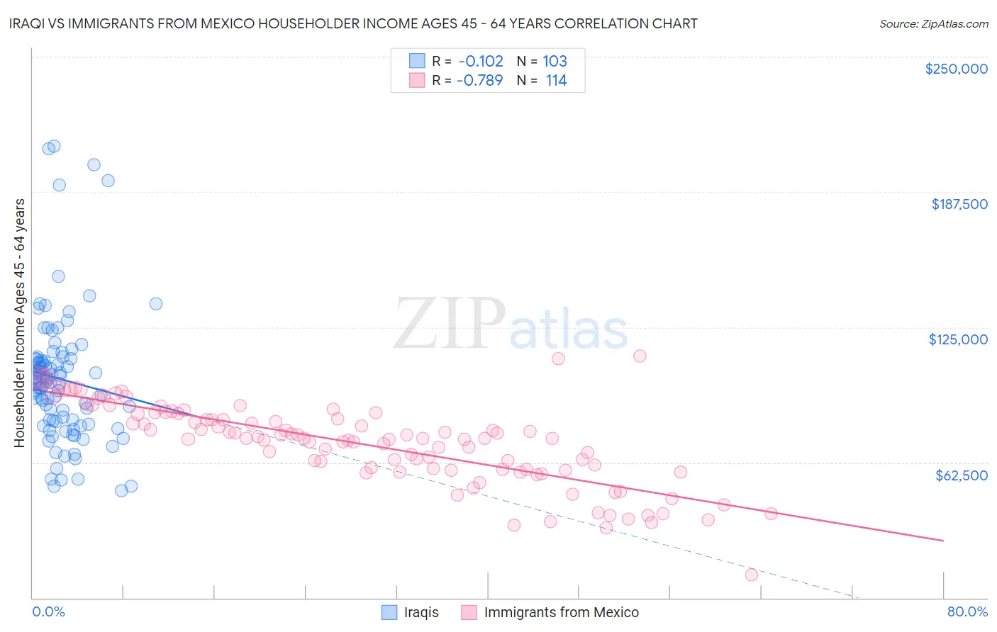 Iraqi vs Immigrants from Mexico Householder Income Ages 45 - 64 years