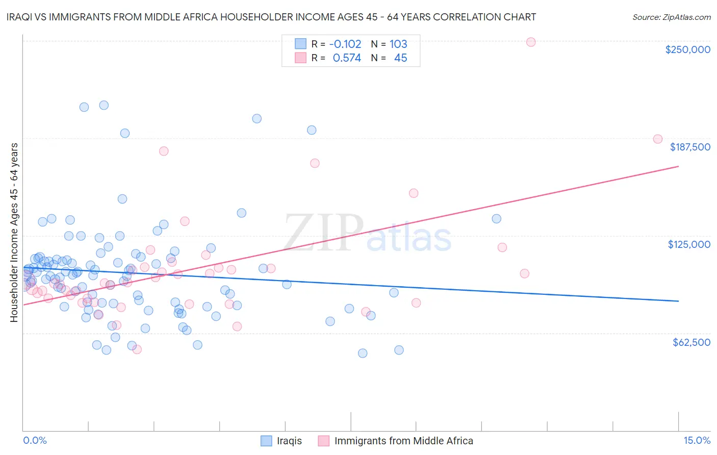 Iraqi vs Immigrants from Middle Africa Householder Income Ages 45 - 64 years