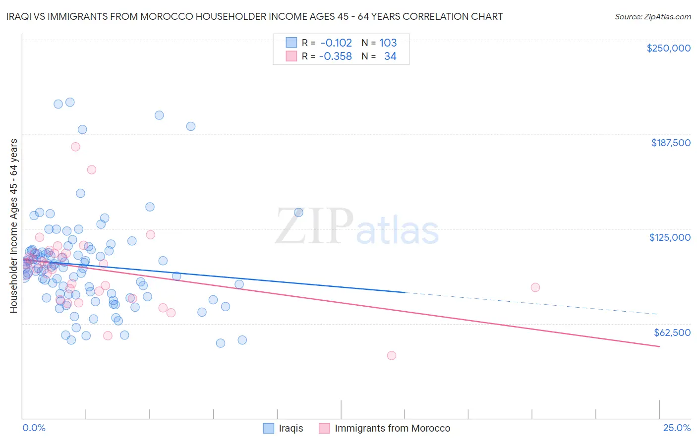 Iraqi vs Immigrants from Morocco Householder Income Ages 45 - 64 years