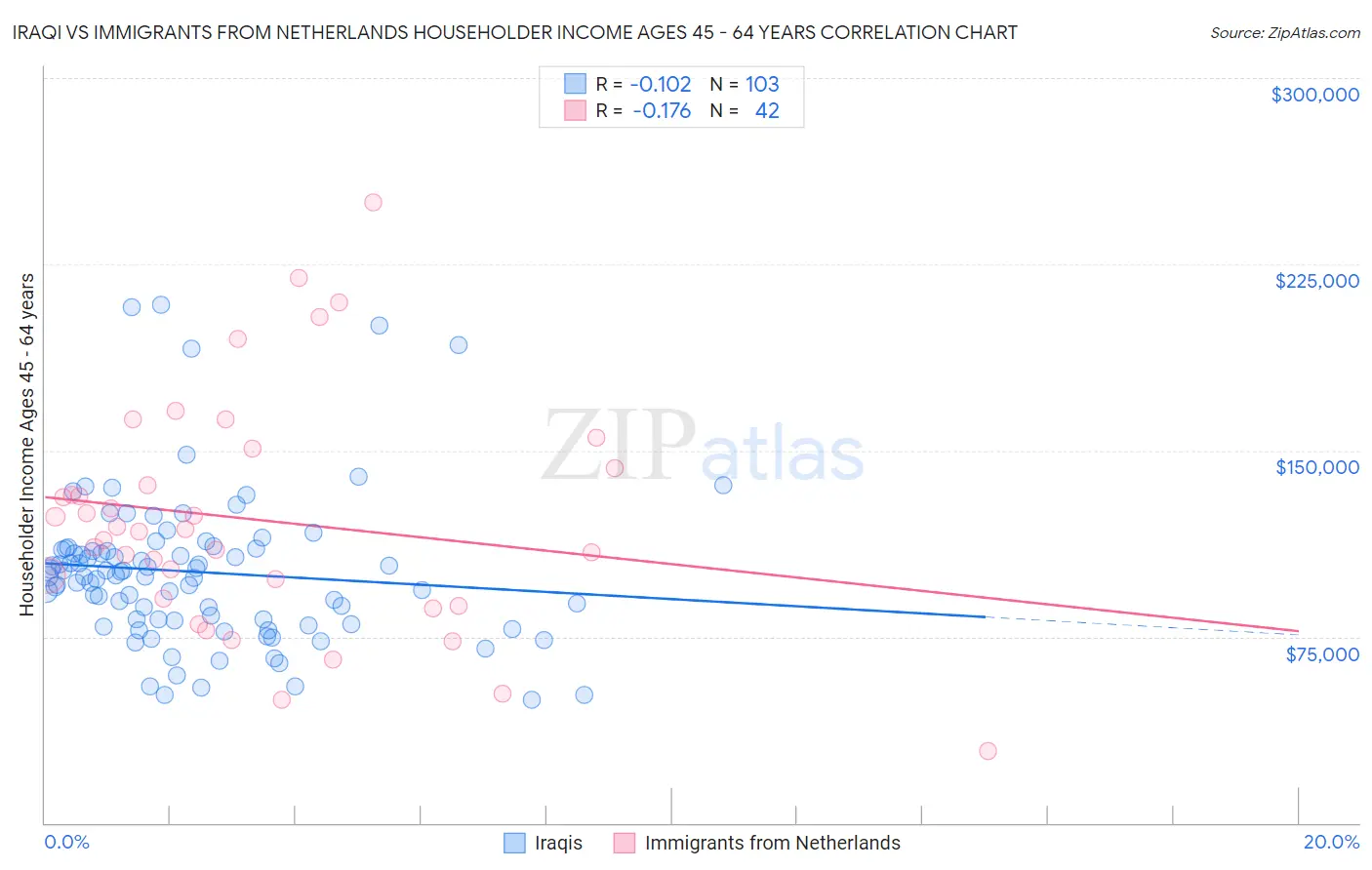 Iraqi vs Immigrants from Netherlands Householder Income Ages 45 - 64 years